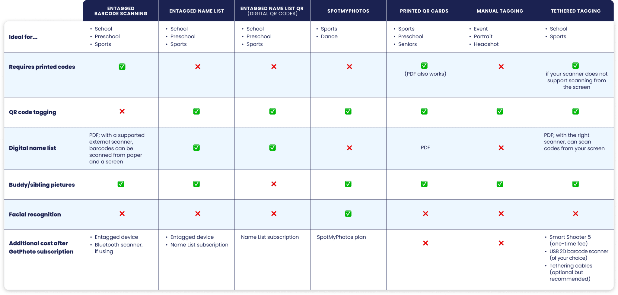 Capture method comparison chart